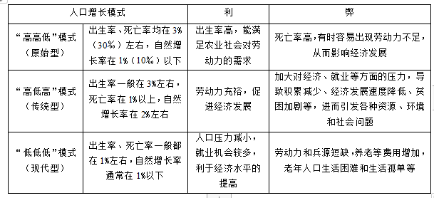 中学地理知识《人口增长》