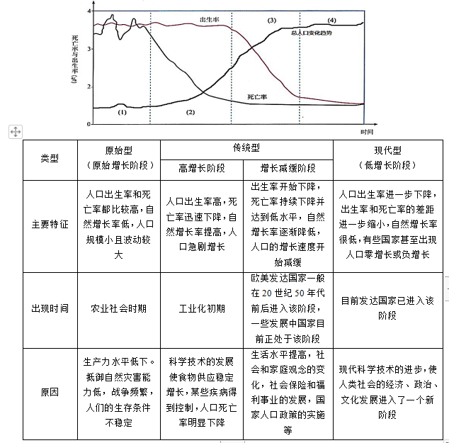 中学地理知识《人口增长》