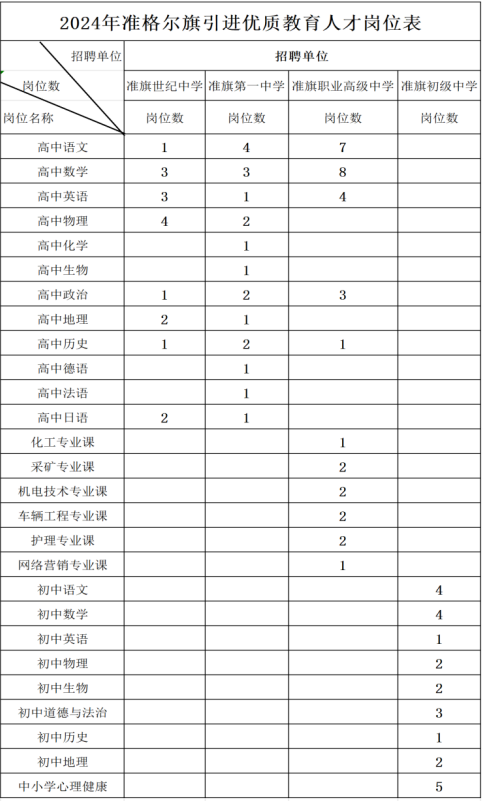 2024鄂尔多斯准格尔旗引进优质教育人才94人高校现场招聘会通知